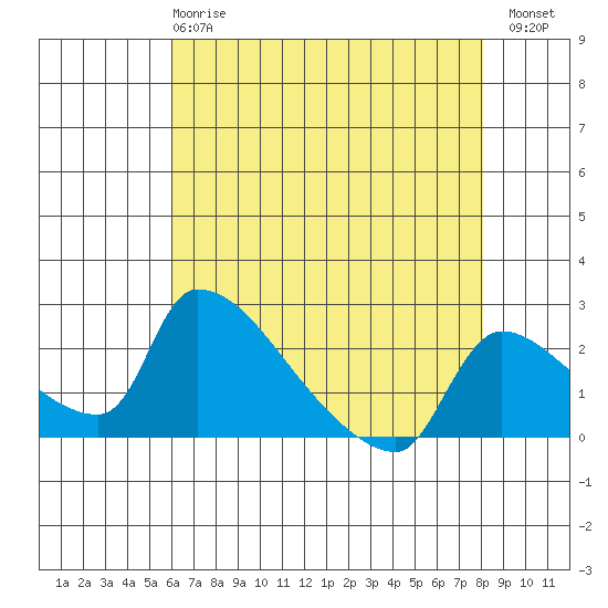 Sacramento tide chart for Wednesday, May 8, 2024