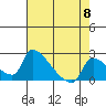 Sacramento tide chart for Wednesday, May 8, 2024