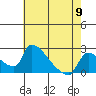 Sacramento tide chart for Thursday, May 9, 2024
