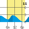Sacramento tide chart for Tuesday, June 11, 2024