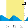 Sacramento tide chart for Wednesday, June 12, 2024