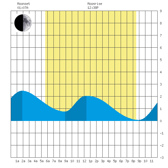 Sacramento tide chart for Thursday, June 13, 2024
