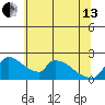 Sacramento tide chart for Thursday, June 13, 2024
