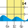 Sacramento tide chart for Friday, June 14, 2024