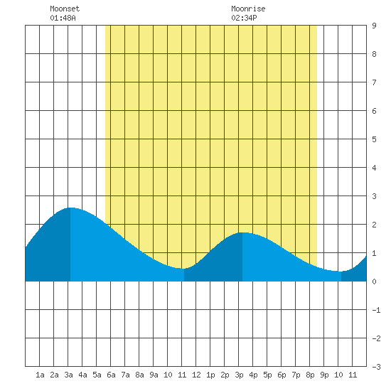 Sacramento tide chart for Saturday, June 15, 2024