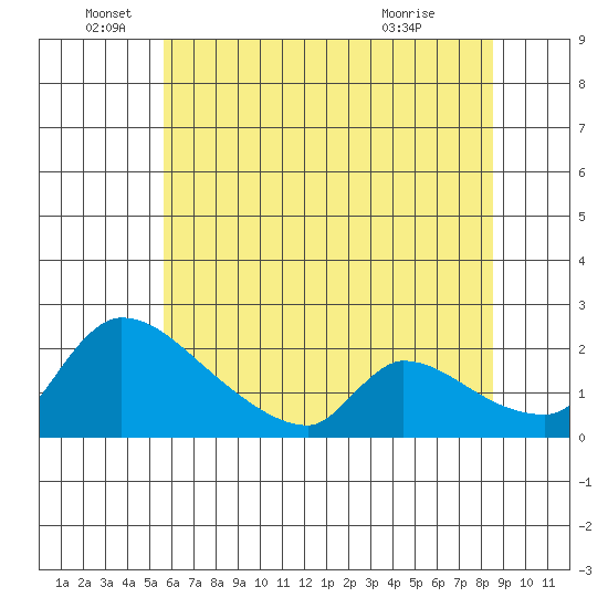 Sacramento tide chart for Sunday, June 16, 2024