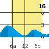 Sacramento tide chart for Sunday, June 16, 2024