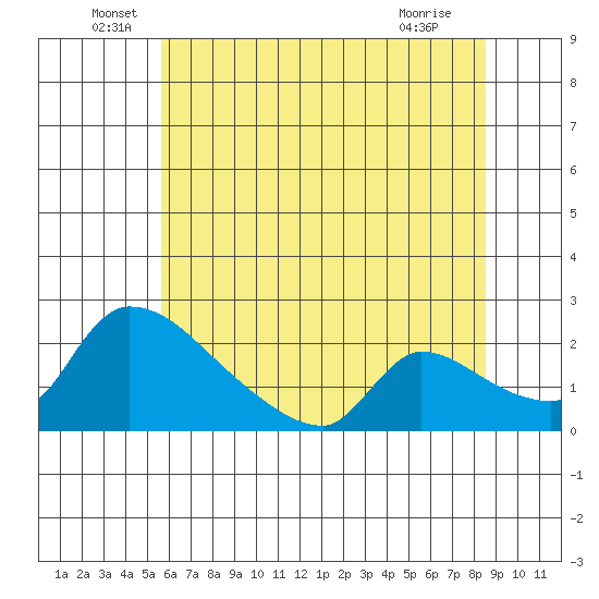 Sacramento tide chart for Monday, June 17, 2024