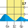 Sacramento tide chart for Monday, June 17, 2024