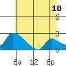 Sacramento tide chart for Tuesday, June 18, 2024
