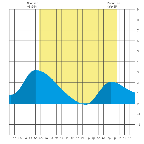 Sacramento tide chart for Wednesday, June 19, 2024