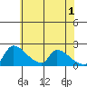 Sacramento tide chart for Saturday, June 1, 2024