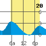 Sacramento tide chart for Thursday, June 20, 2024