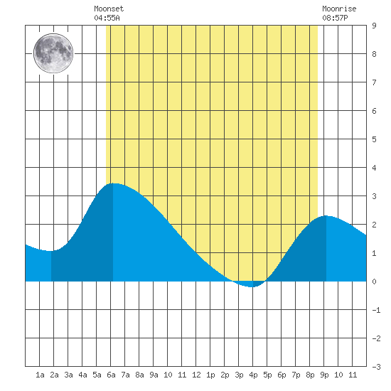 Sacramento tide chart for Friday, June 21, 2024
