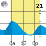 Sacramento tide chart for Friday, June 21, 2024