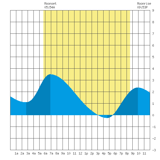 Sacramento tide chart for Saturday, June 22, 2024
