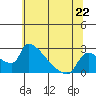 Sacramento tide chart for Saturday, June 22, 2024