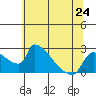 Sacramento tide chart for Monday, June 24, 2024