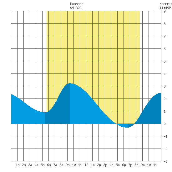 Sacramento tide chart for Tuesday, June 25, 2024