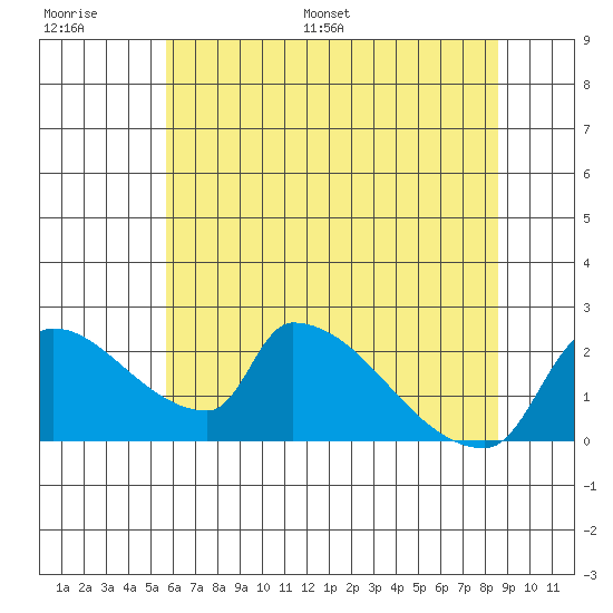 Sacramento tide chart for Thursday, June 27, 2024