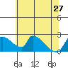 Sacramento tide chart for Thursday, June 27, 2024