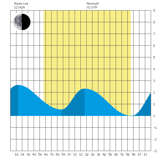 Sacramento tide chart for Friday, June 28, 2024