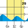 Sacramento tide chart for Saturday, June 29, 2024