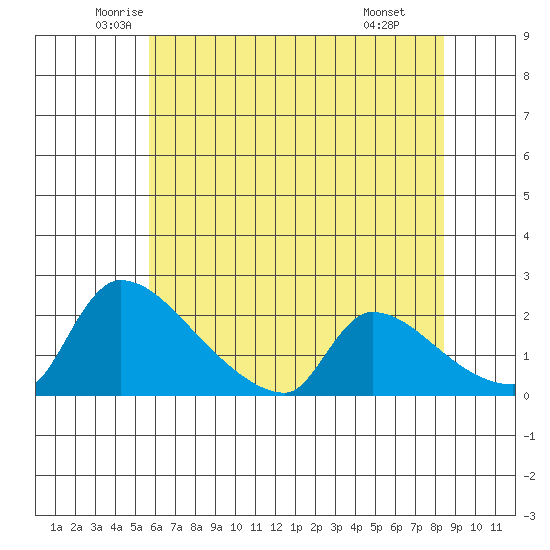 Sacramento tide chart for Sunday, June 2, 2024