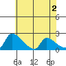 Sacramento tide chart for Sunday, June 2, 2024
