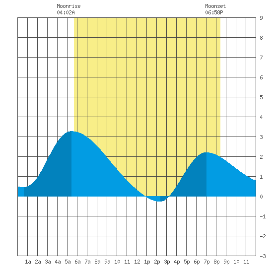 Sacramento tide chart for Tuesday, June 4, 2024
