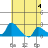 Sacramento tide chart for Tuesday, June 4, 2024
