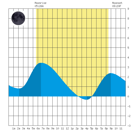 Sacramento tide chart for Thursday, June 6, 2024