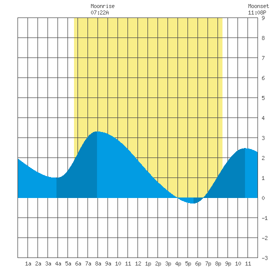 Sacramento tide chart for Saturday, June 8, 2024