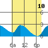 Sacramento tide chart for Wednesday, July 10, 2024