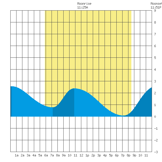 Sacramento tide chart for Thursday, July 11, 2024