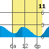 Sacramento tide chart for Thursday, July 11, 2024