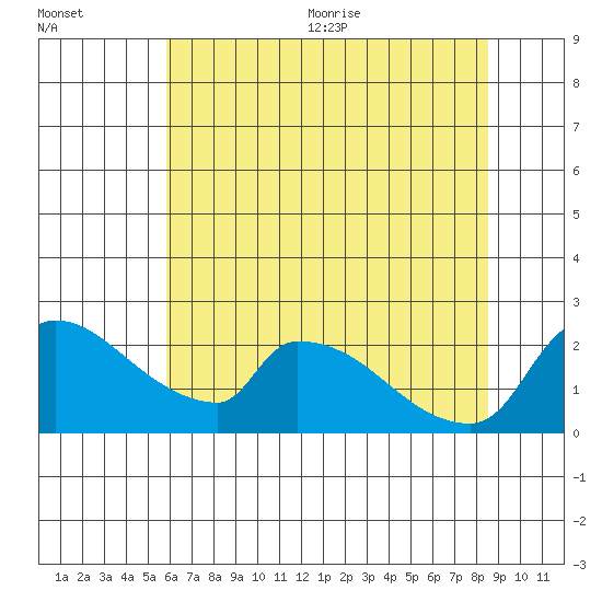 Sacramento tide chart for Friday, July 12, 2024
