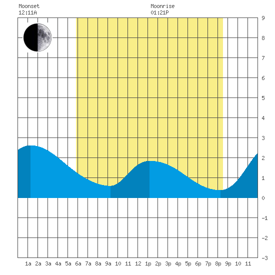 Sacramento tide chart for Saturday, July 13, 2024