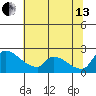 Sacramento tide chart for Saturday, July 13, 2024
