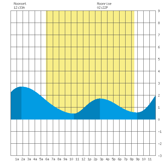Sacramento tide chart for Sunday, July 14, 2024