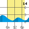 Sacramento tide chart for Sunday, July 14, 2024