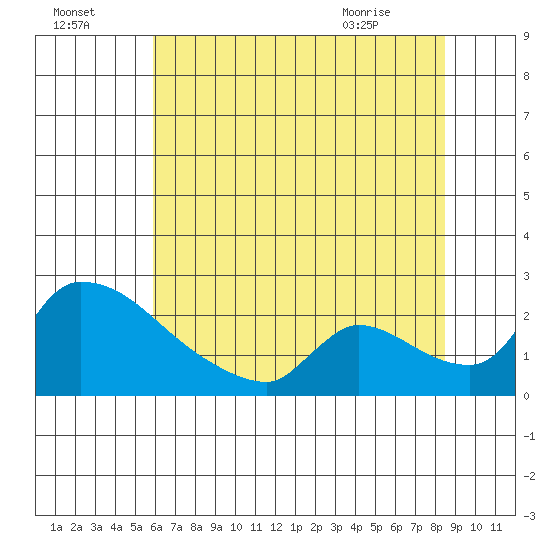 Sacramento tide chart for Monday, July 15, 2024