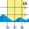 Sacramento tide chart for Monday, July 15, 2024
