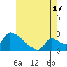 Sacramento tide chart for Wednesday, July 17, 2024
