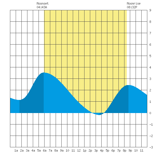 Sacramento tide chart for Saturday, July 20, 2024