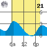 Sacramento tide chart for Sunday, July 21, 2024