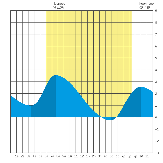Sacramento tide chart for Monday, July 22, 2024