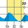 Sacramento tide chart for Monday, July 22, 2024