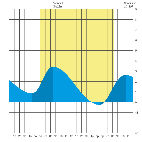 Sacramento tide chart for Tuesday, July 23, 2024