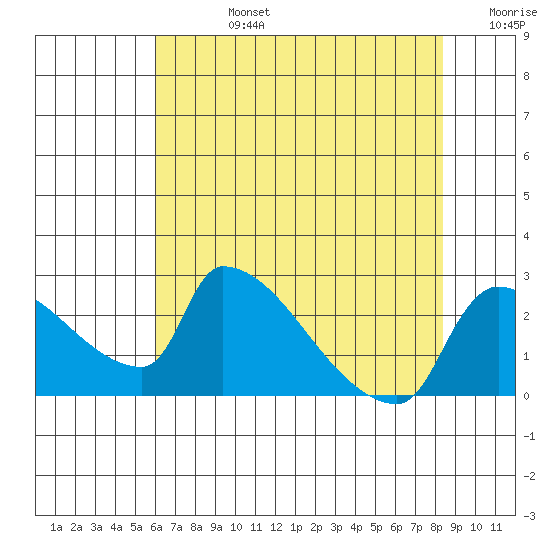 Sacramento tide chart for Wednesday, July 24, 2024